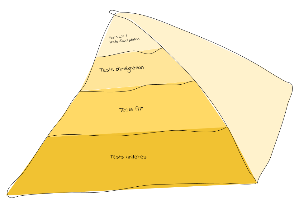 Pyramide des tests