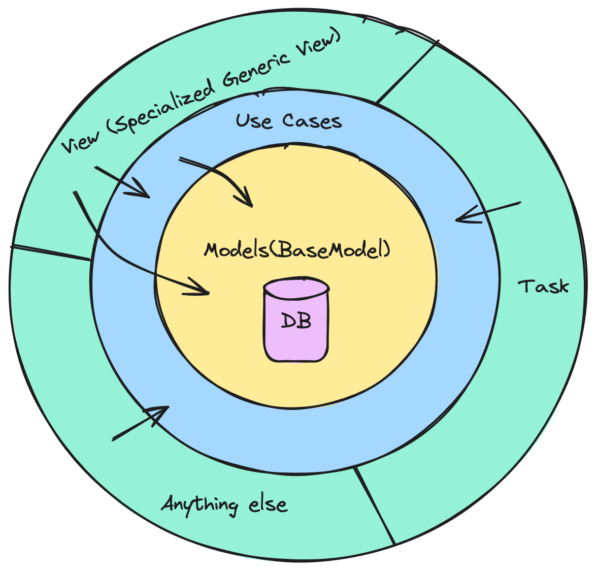 django arch